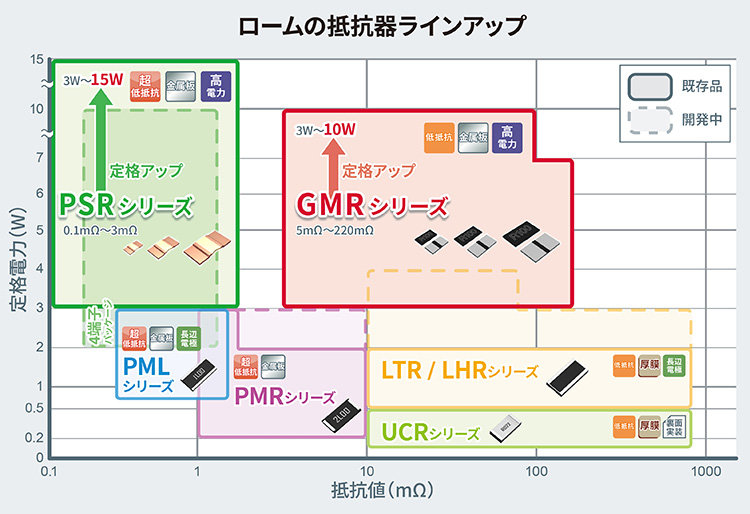 ハイパワーアプリケーションの小型化に貢献する、高電力シャント抵抗器のラインアップを拡充 最大定格10Wの低抵抗「GMR320」を新開発、超低抵抗「PSRシリーズ」も15Wまで定格保証値を拡大